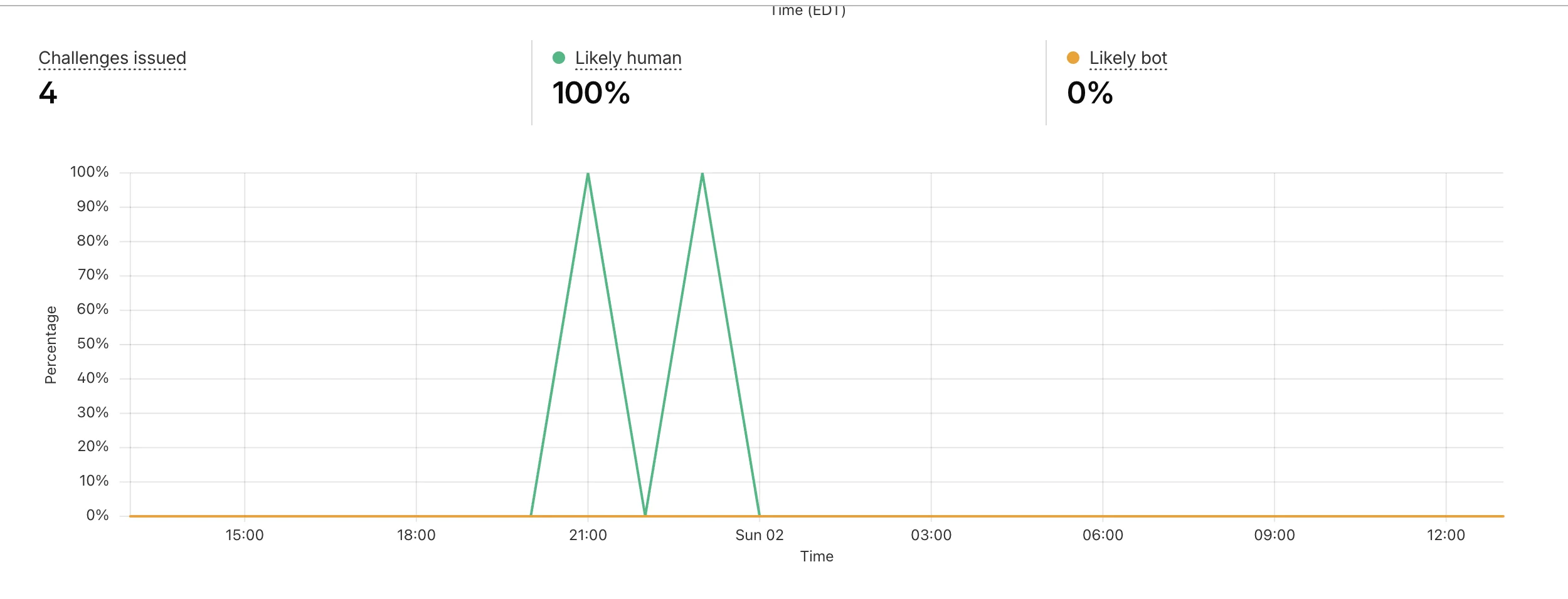 Cloudflare Turnstile verification log showing form submission checks